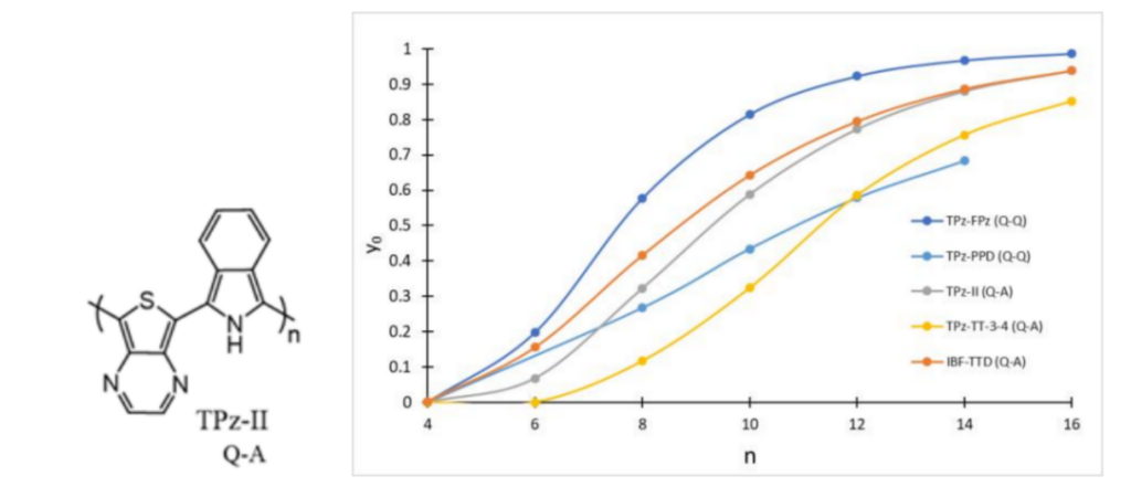 Two figures, the left showing a copolymer of alternating aromatic-quinonoid composition, and the right showing the speed the maximum diradical character of copolymers is reached as a function of size