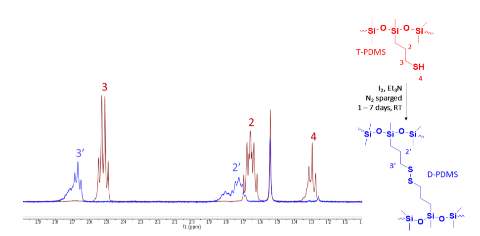 Proton NMR spectra, with red peaks highlighted at 1.3, 1.65, and 2.5 ppm and blue peaks highlighted at 1.75 and 2.7 ppm. Chemical line structure of compounds also shown. 
