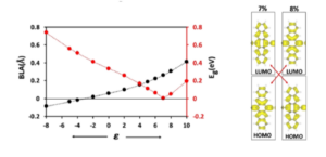 On left, graph with two lines: one red and decreasing, one black and increasing, both near linear. On right, models of HOMO and LUMO orbitals. 