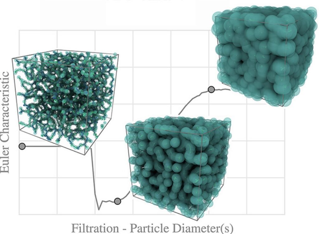 Graph with three cubes filled with blue spheres of increasing size, representing different particle diameters along Euler Characteristic curve. 