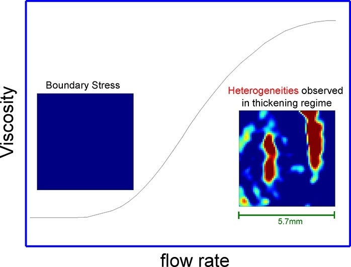 Graph of viscosity vs flow rate, with S-shaped curve showing increase in viscosity as heterogeneities are observed in thickening regime